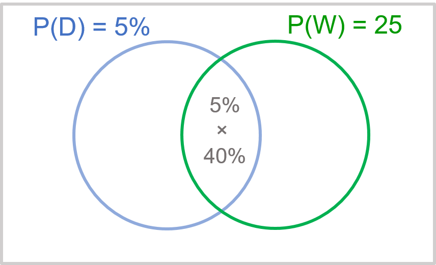 Bayes Theorem to compute posterior probability