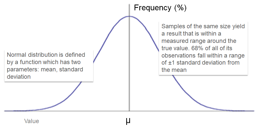 Normal distribution - mean and standard deviation.
