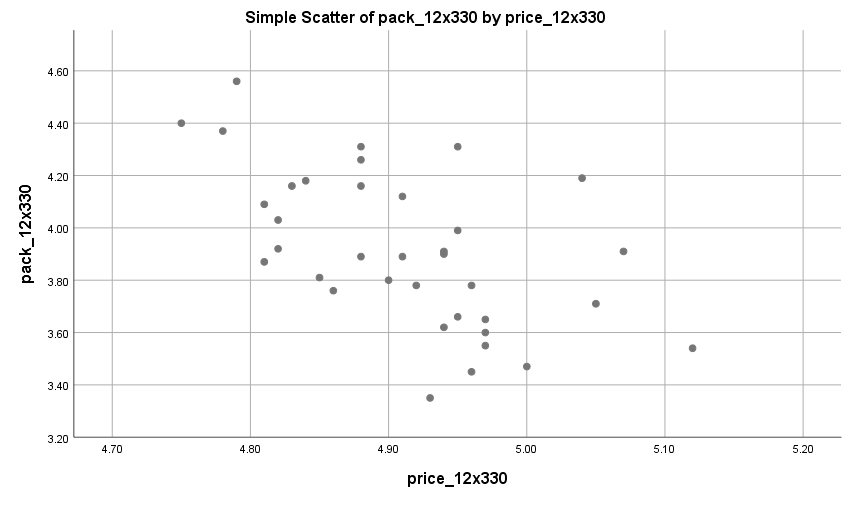 Scatterplot - Regression analysis