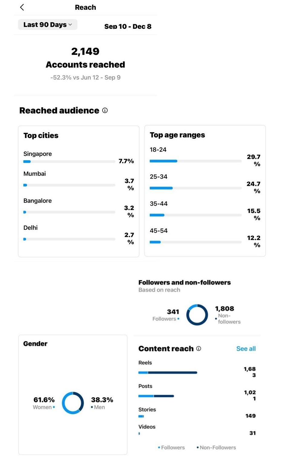 Instagram - Insights overview — Reached audience.