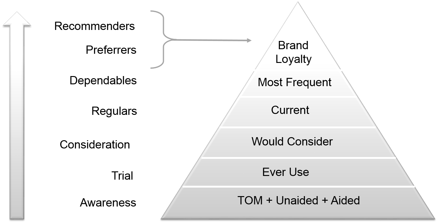 Loyalty Pyramid represents the hierarchy of consumers’ engagement with a brand. Engagement stretches from awareness and trial to brand affinity or brand loyalty. 