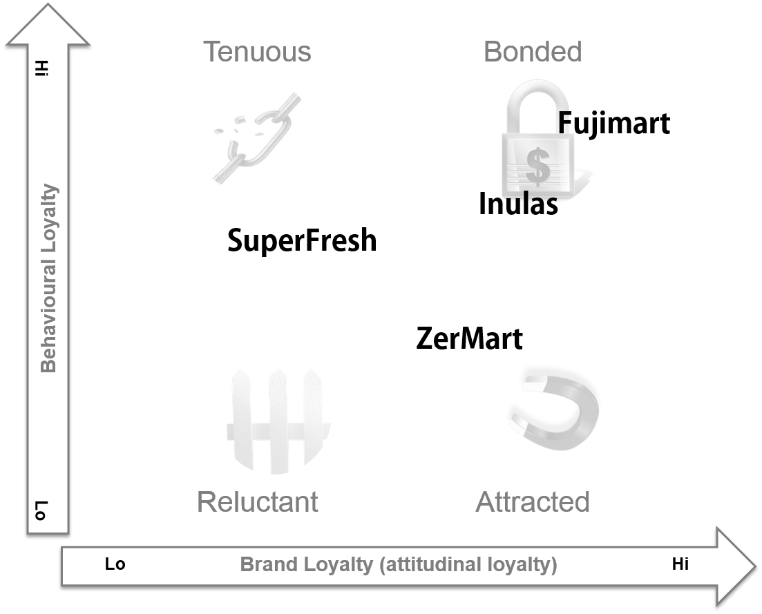 Loyalty Matrix - brand equity analysis