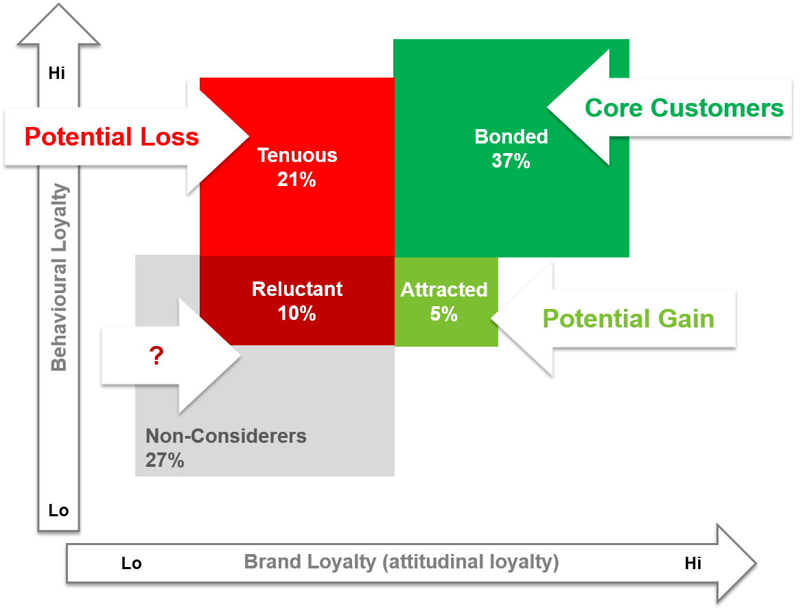 Loyalty segments for supermarket chain - Fujimart - brand equity analysis