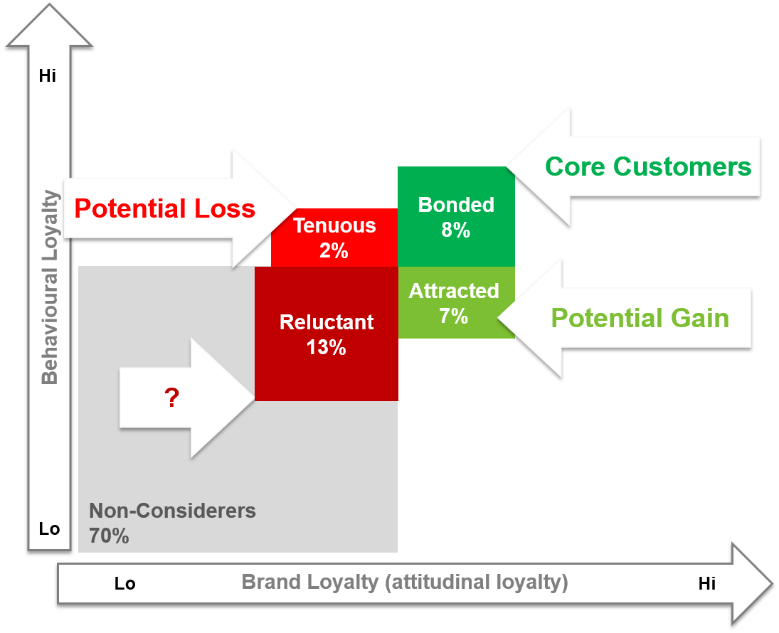 Loyalty segments for supermarket chain - ZerMart - brand equity analysis