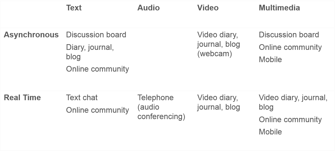 Online platforms for qualitative research - text, audio, video, multimedia. Asynchronous and real time