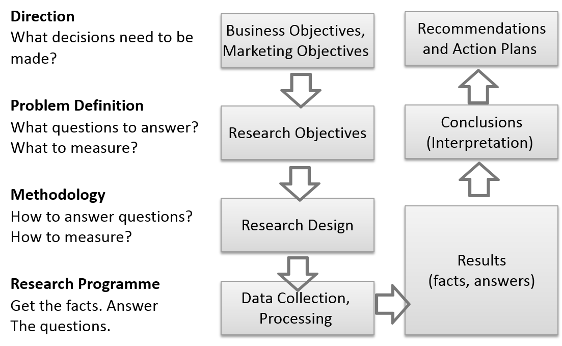 Research framework for conducting and analysing quantitative research studies - Objectives, design, data collection, results, conclusions, recommendations and actions.