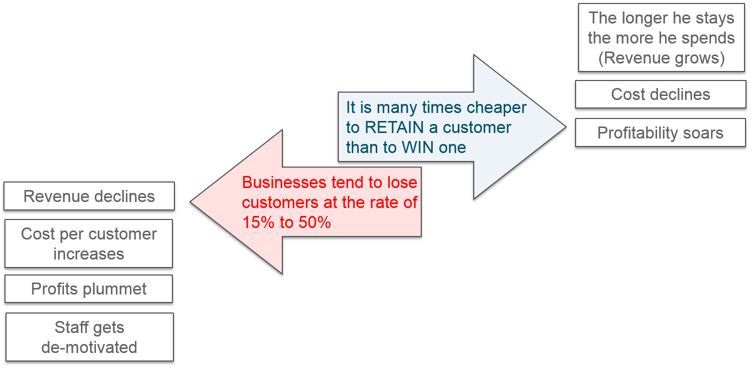 Customer Satisfaction - Impact of Retention and Attrition