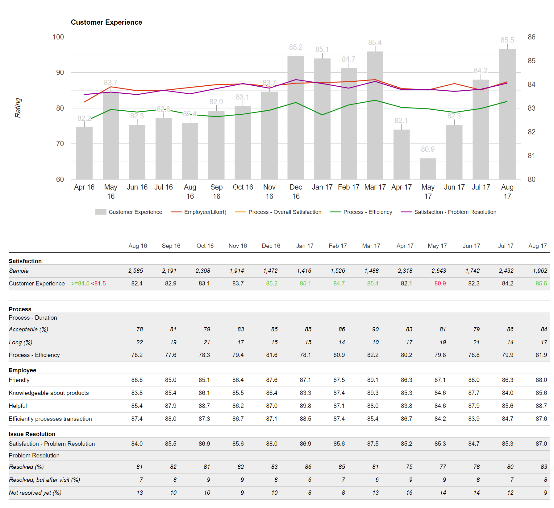 Customer Satisfaction Transaction Survey - Data Visualization