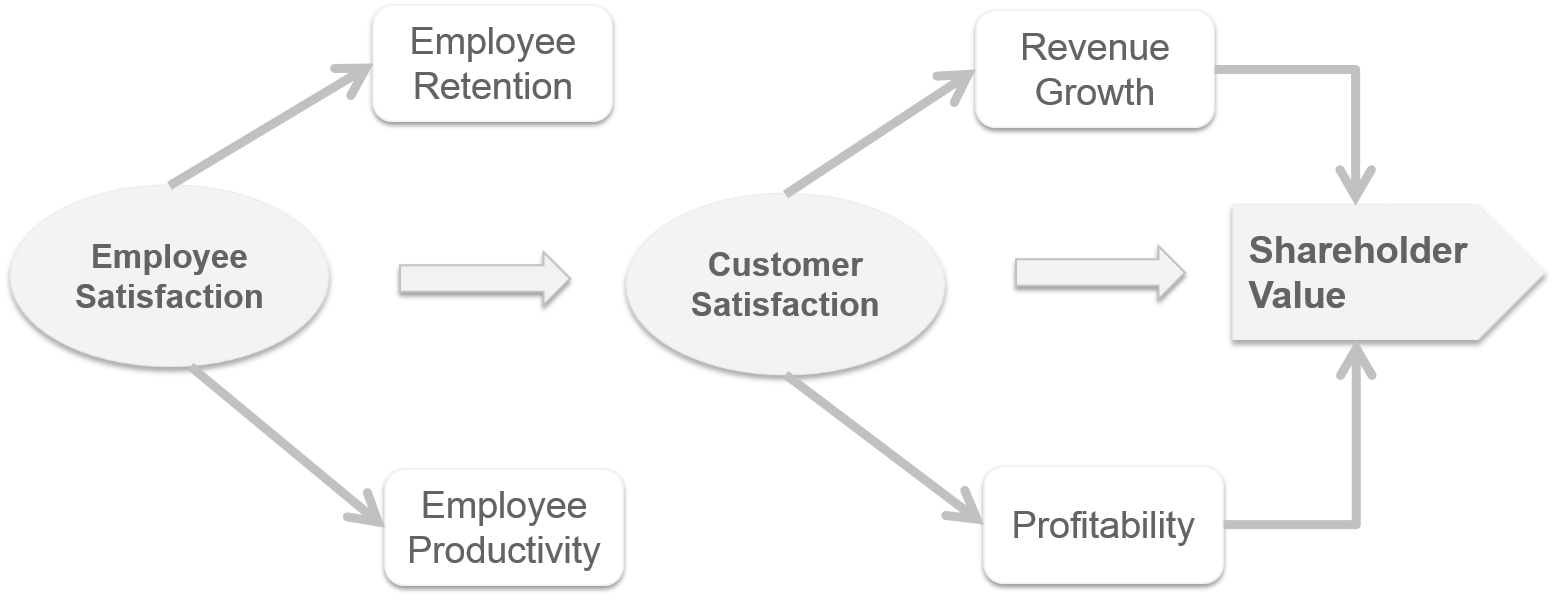 The service-profit chain is a road map for leaders that emphasizes the importance of each employee and each customer in driving shareholder value.