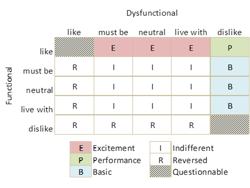Kano model - Functional versus dysfunctional matrix