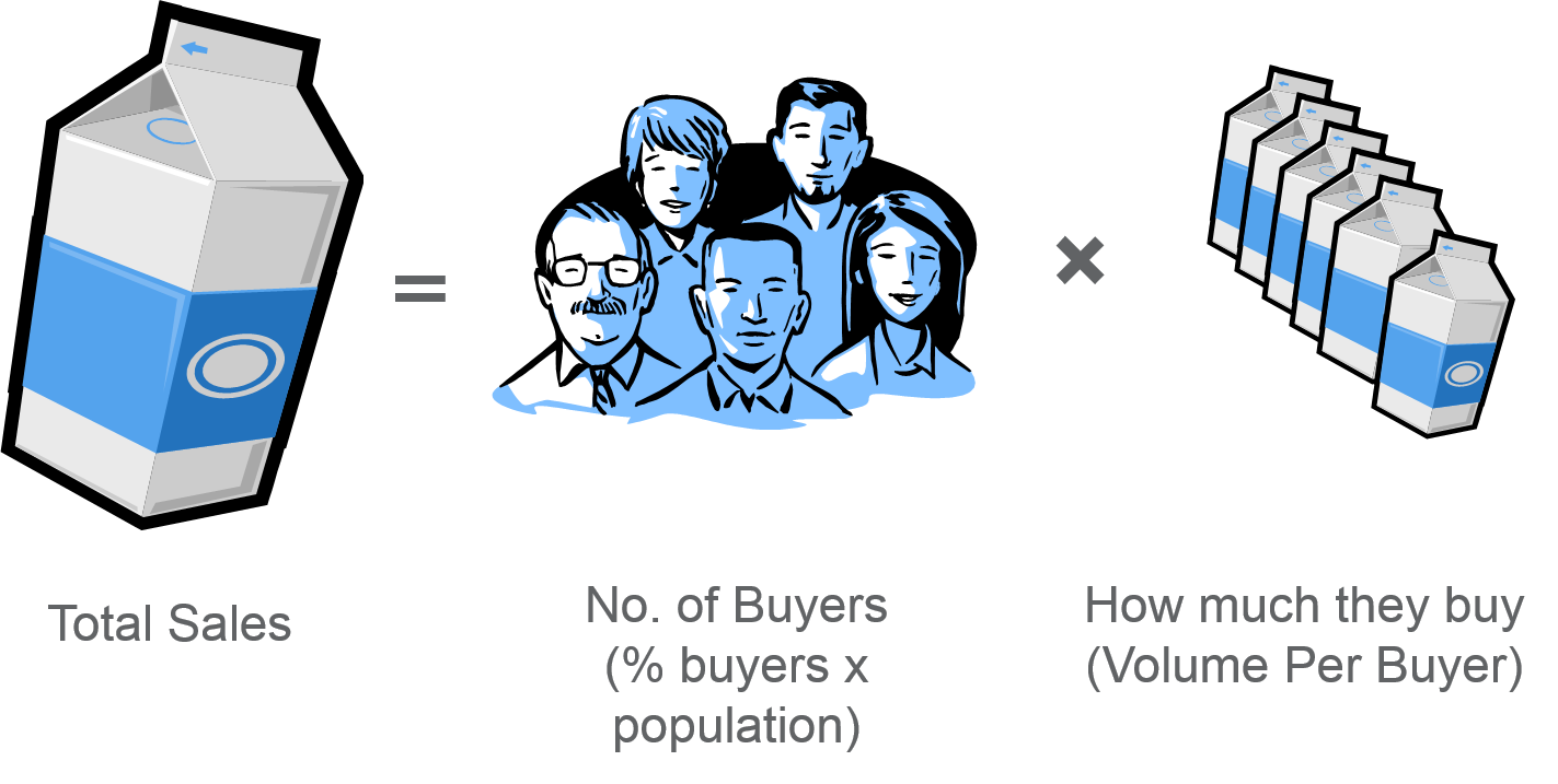 Penetration (% buyers), consumption (vol/buyer). Sales - Number of buyers, Volume/buyer - Consumer Analytics.