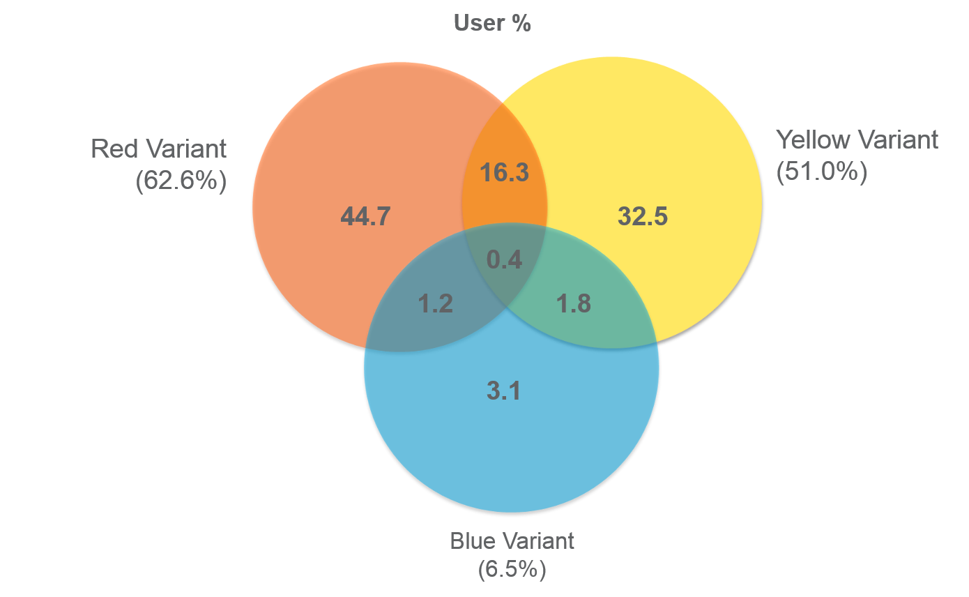 Overlap analysis of three items - Consumer Panels, Consumer Analytics