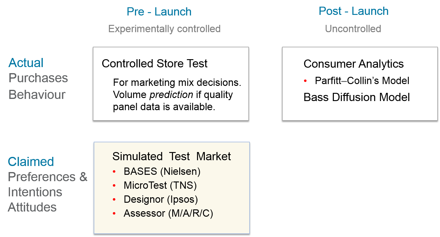 Pre- and post-launch evaluation methods