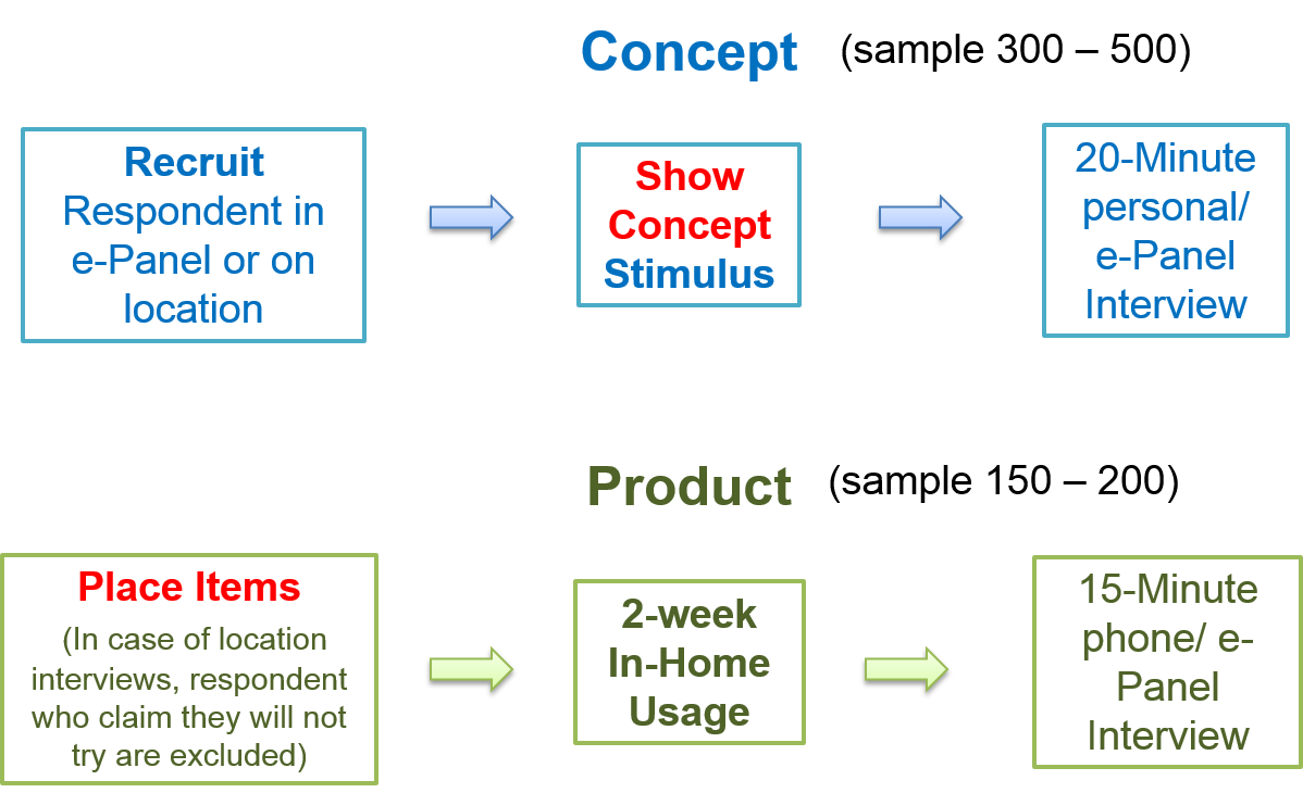 BASES simulated test marketing (STM) data collection at concept and product stage.