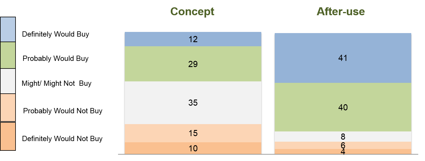 Purchase intent, proportion of respondent across a 5-point rating scale