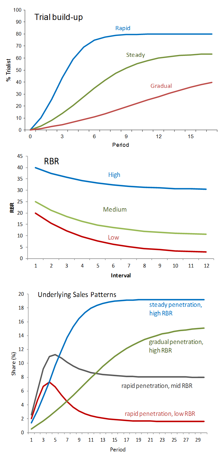 Trial, RBR and sales patterns - Product Launch Evaluation via Consumer/Loyalty panel data