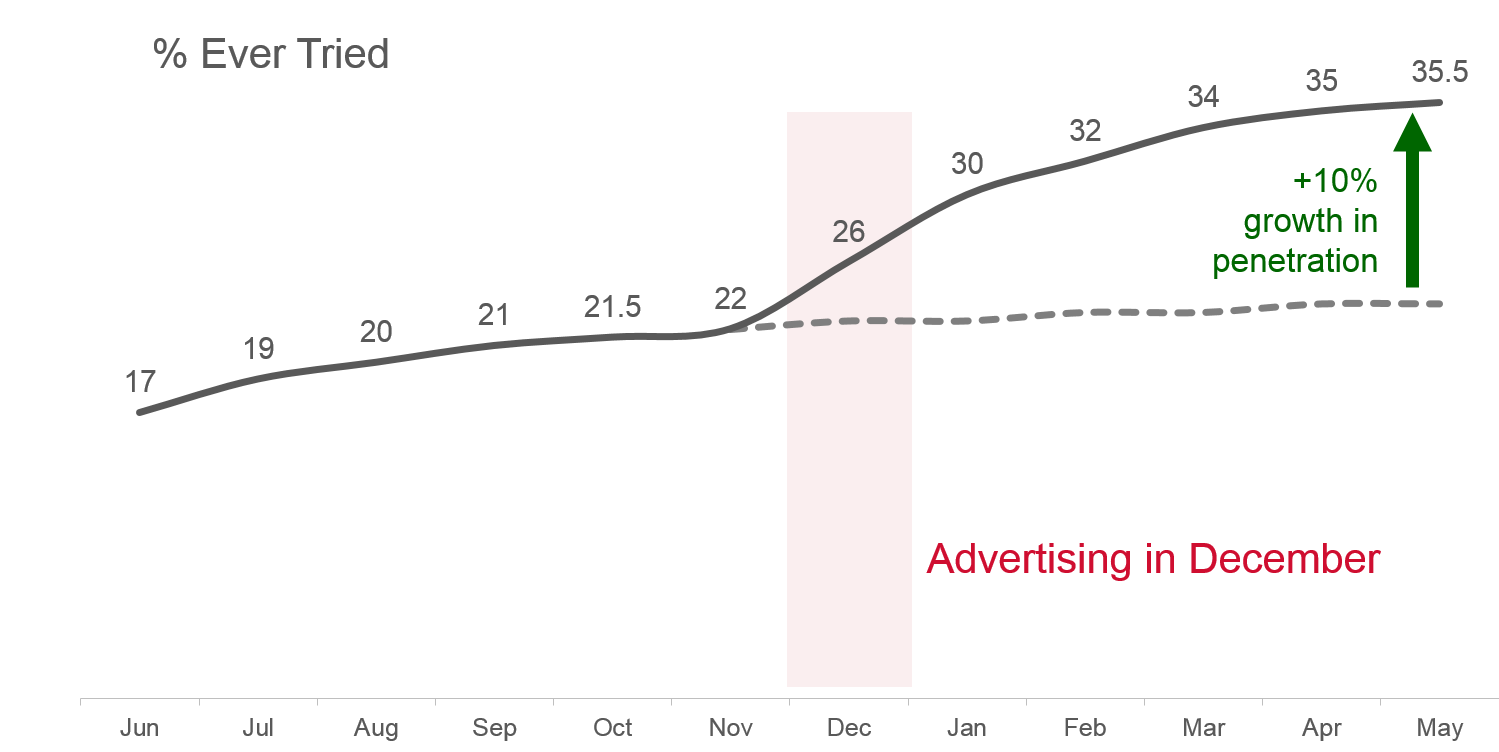 Measurement of persuasiveness of advertising - surge in trial rates in consumer panel
