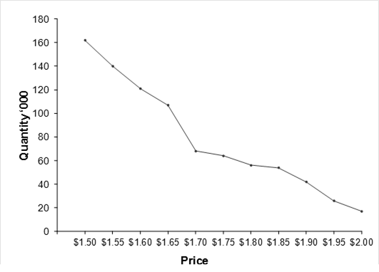 Gabor–Granger pricing research method - Buy response curve