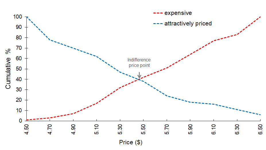 New Product Pricing - STM-DCM Approach, indifference price point