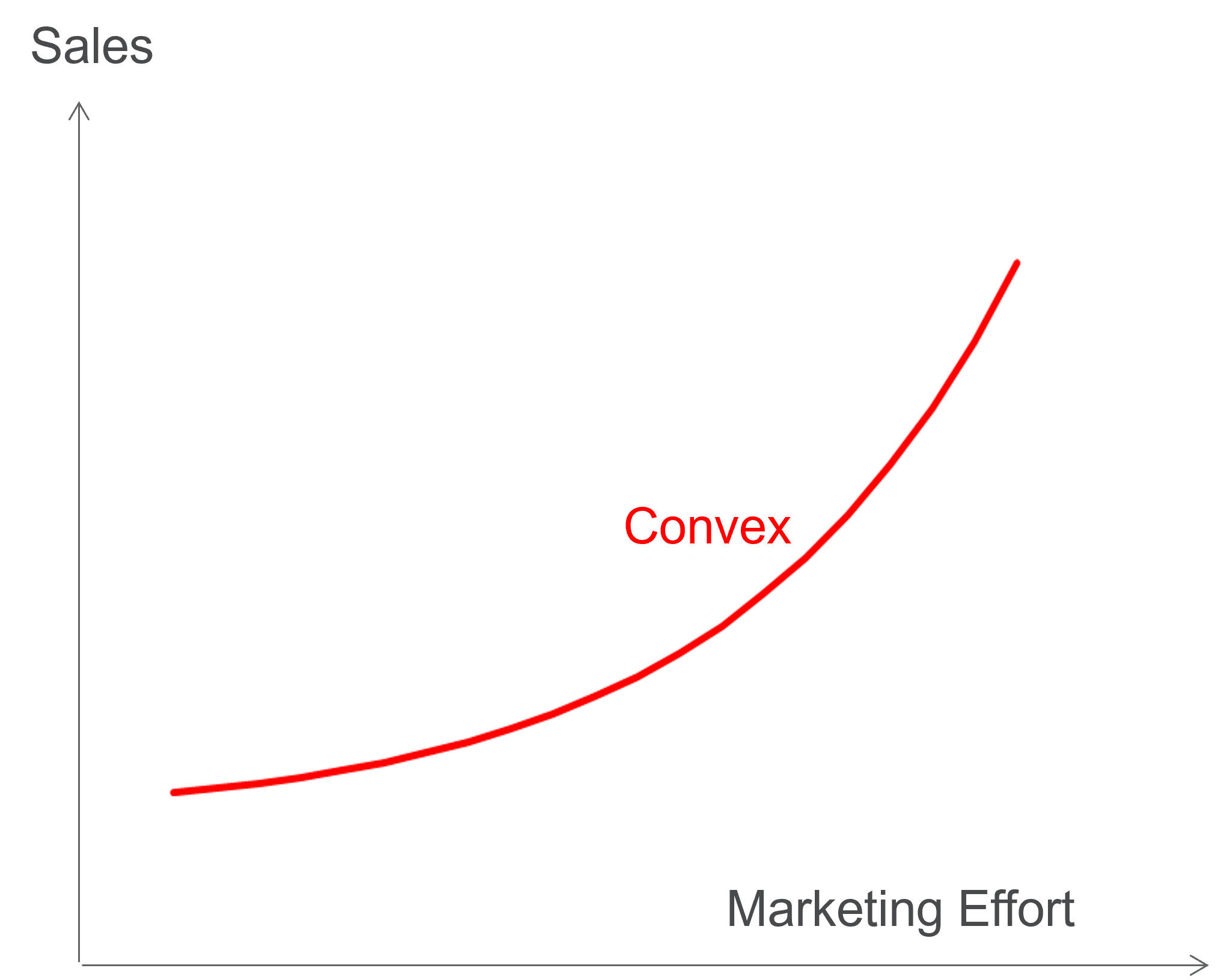 Constant Returns to Scale (Linear) Model - Sales Response Function — Marketing mix Modelling