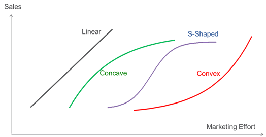 Sales Response Function — Marketing mix Modelling  — linear,
            concave, convex and S-shape