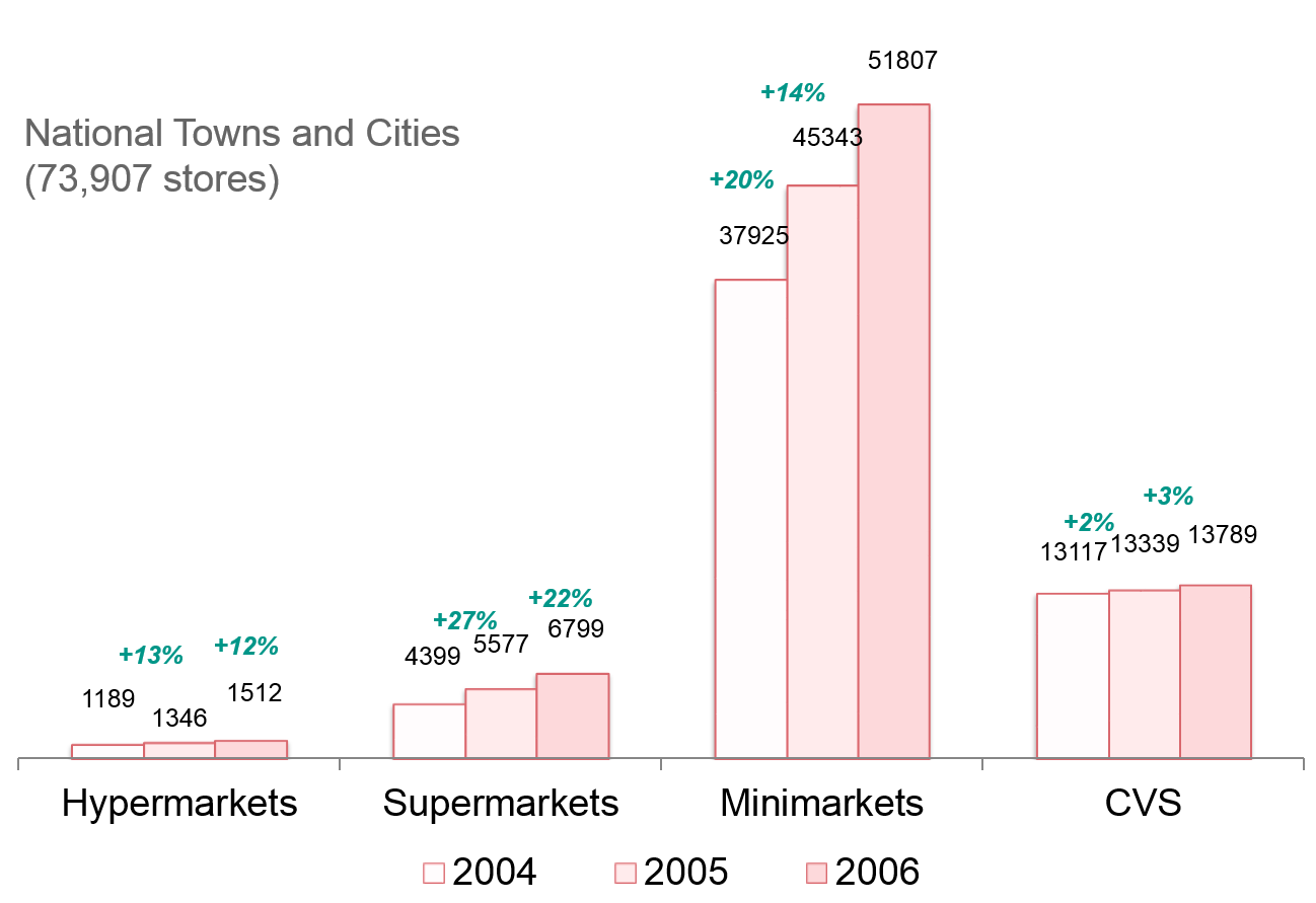 Retail Census for China - Retail Measurement Service