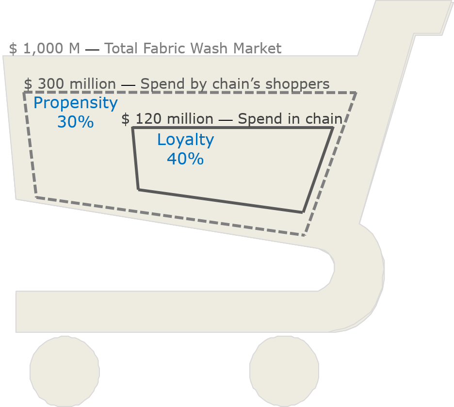 Retail Analytics — Loyalty and Propensity