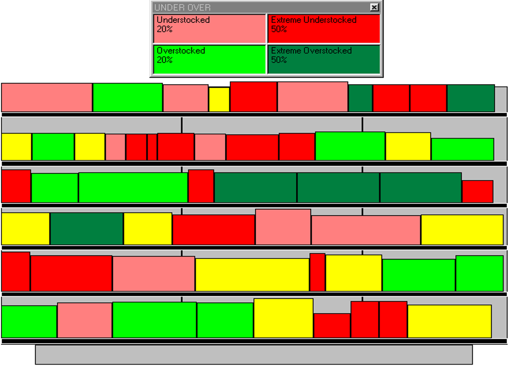 Planogram for retail space management. Colour codes used to indicate overstock/understock levels