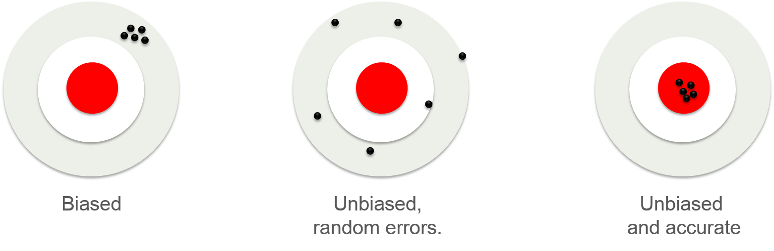 Sample and Non-Sample Errors - Non-sampling random errors, Non-sampling systematic errors
