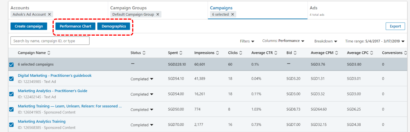 LinkedIn Advertising Analytics across campaigns over time and across demographics