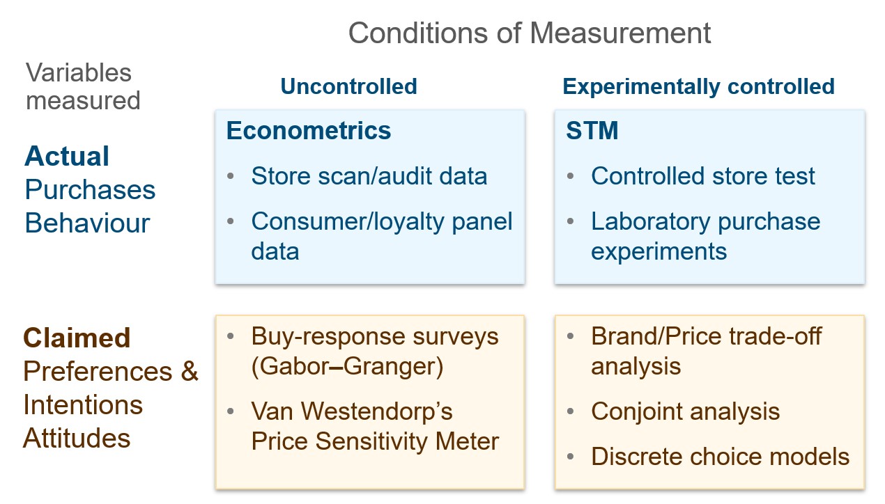 Pricing research methods - Indirect and direct approaches, Econometrics, STM 