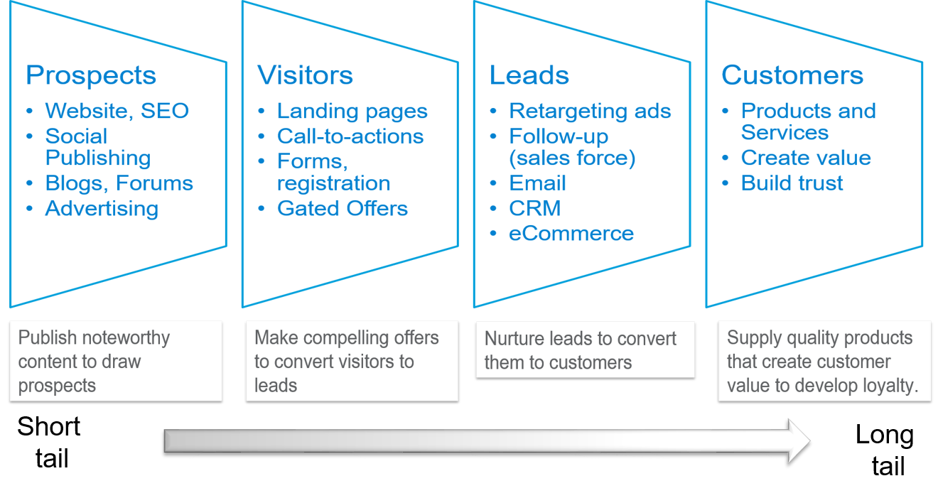 Digital Marketing Funnel - Keyword Strategy
