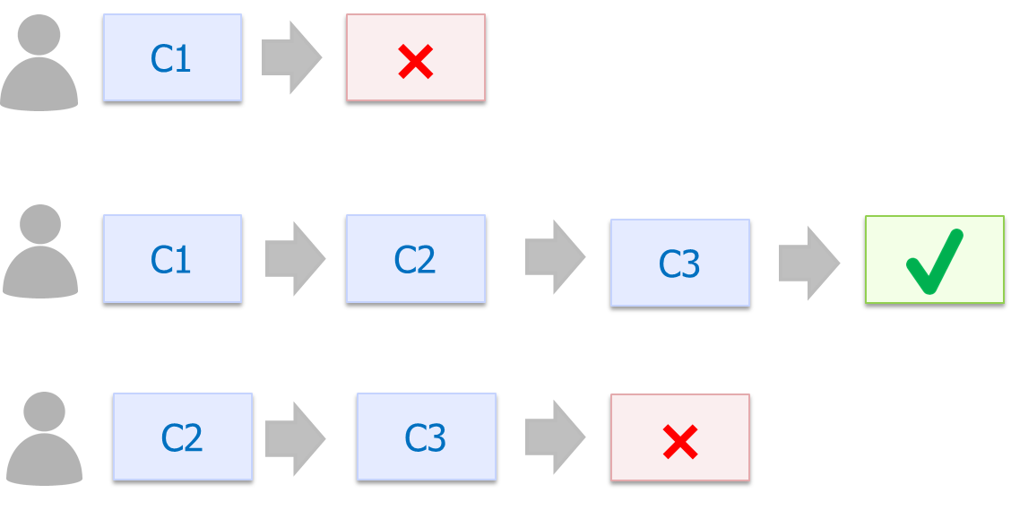 Customer journeys across channels - constructing an attribution model using Markov Chain