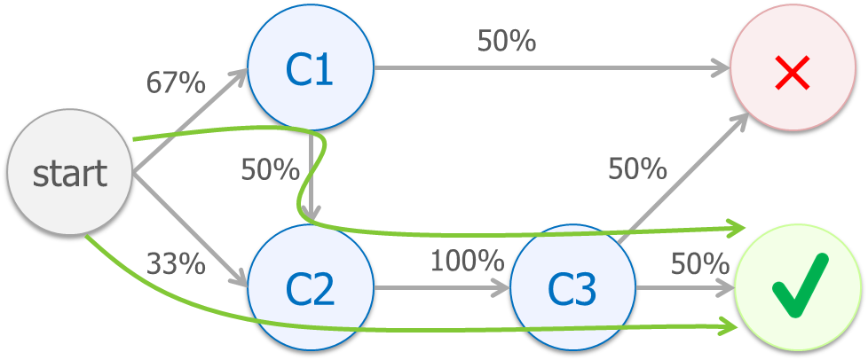 Markov chain - constructing an attribution model using Markov Chain