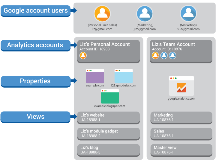 Google’s account structure