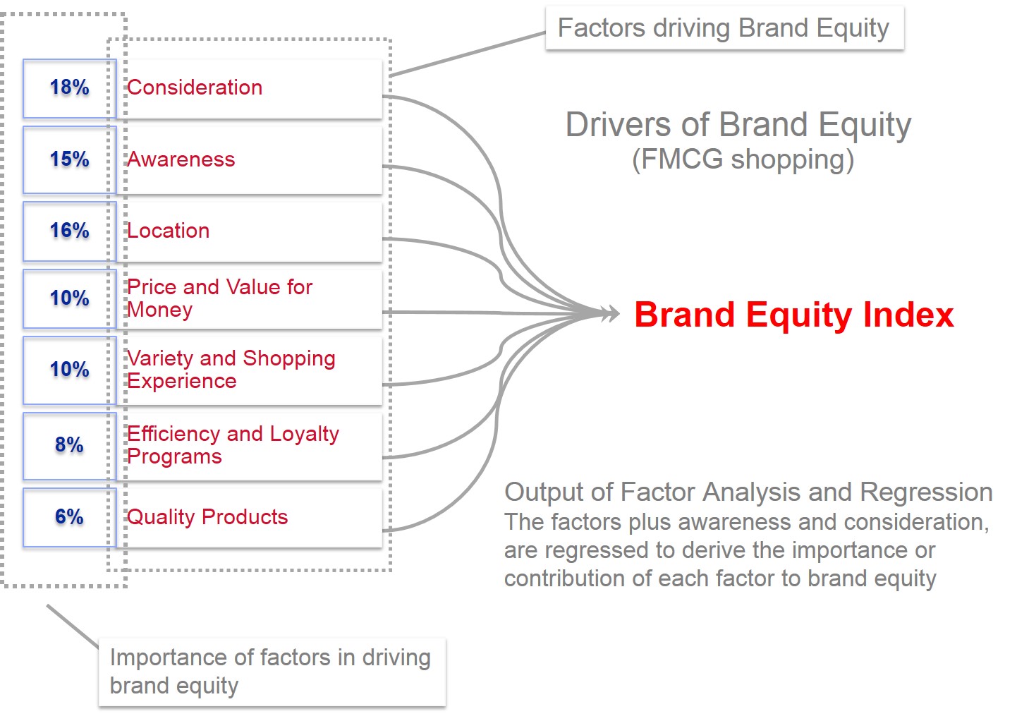 Brand equity model for determining brand choice - Destiny Marketing Simulator.
