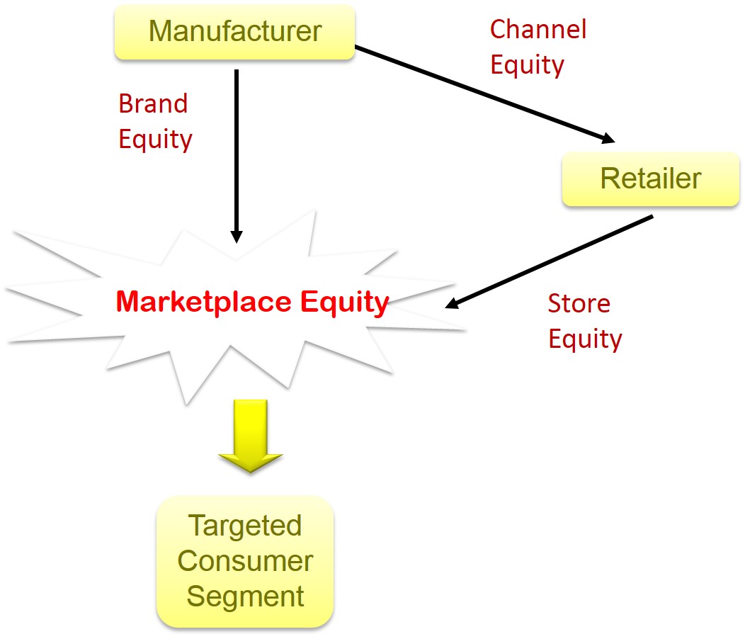 Marketplace Equity
