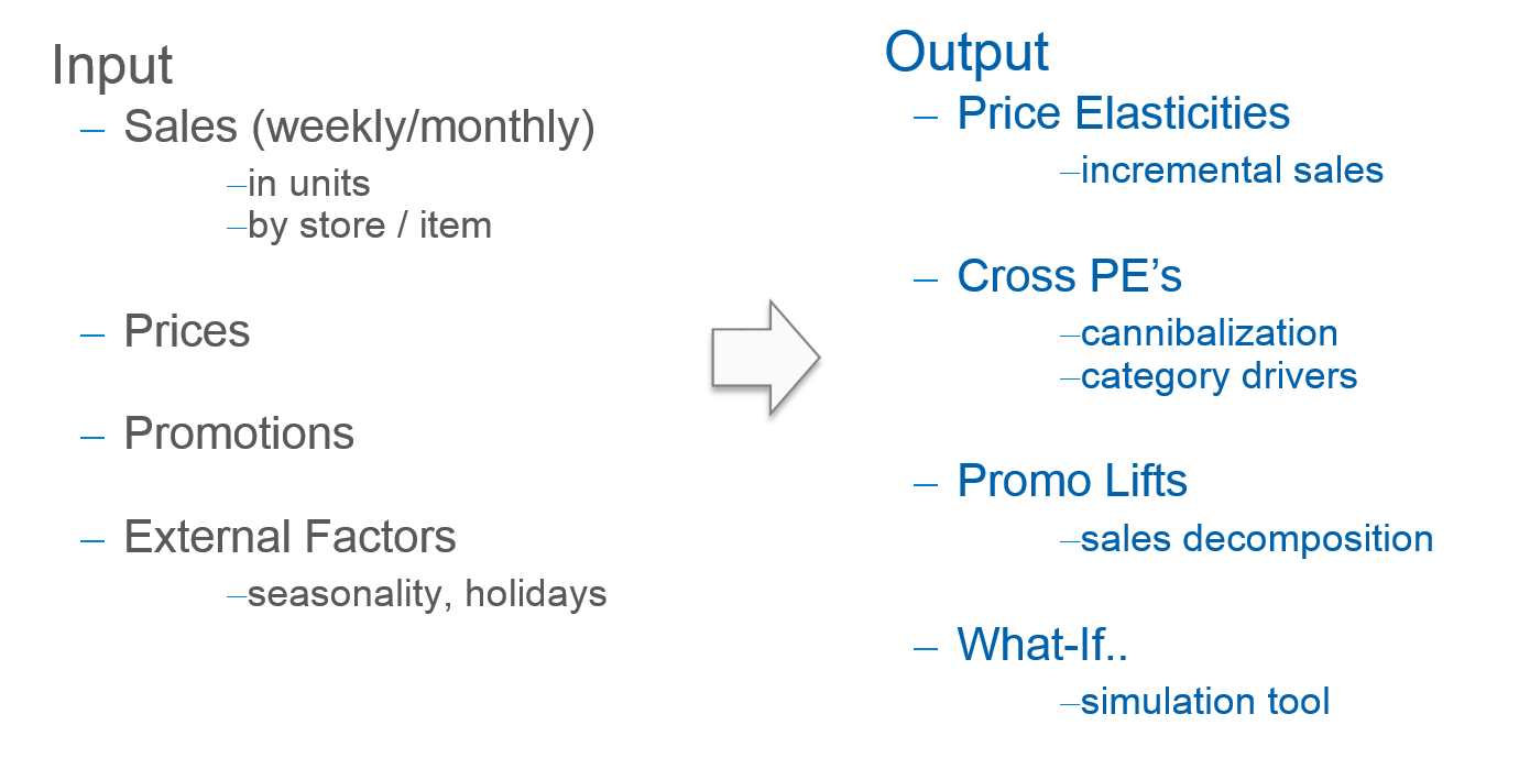 Overview of promotions response modelling