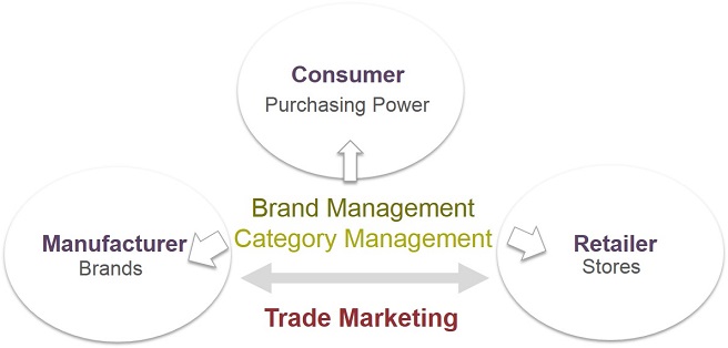 category-management-trade-marketing